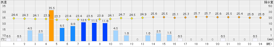 熊谷(>2015年08月17日)のアメダスグラフ