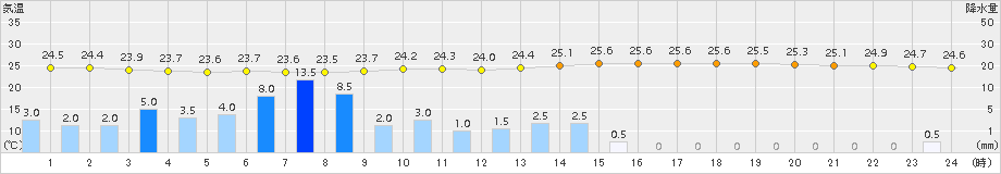 鳩山(>2015年08月17日)のアメダスグラフ