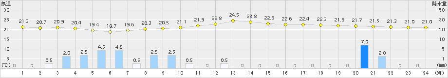 立科(>2015年08月17日)のアメダスグラフ