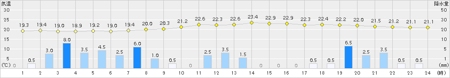 南木曽(>2015年08月17日)のアメダスグラフ