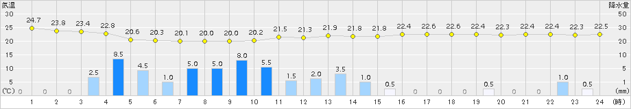 勝沼(>2015年08月17日)のアメダスグラフ