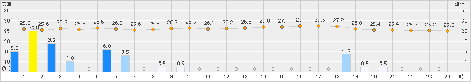 南伊勢(>2015年08月17日)のアメダスグラフ