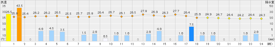 熊野新鹿(>2015年08月17日)のアメダスグラフ