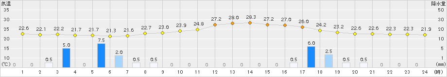 勝山(>2015年08月17日)のアメダスグラフ