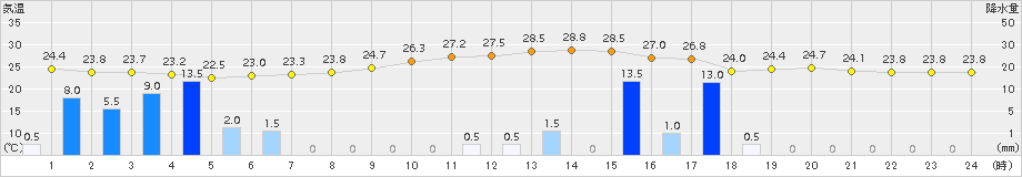 彦根(>2015年08月17日)のアメダスグラフ