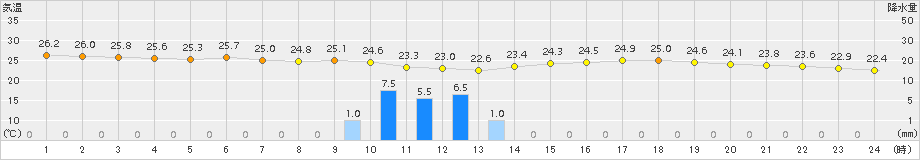 米子(>2015年08月17日)のアメダスグラフ