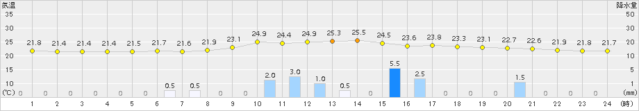 木頭(>2015年08月17日)のアメダスグラフ