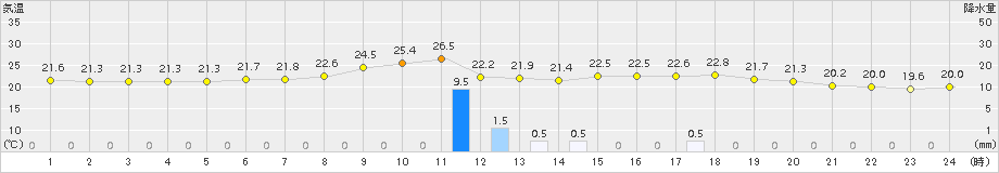 久万(>2015年08月17日)のアメダスグラフ