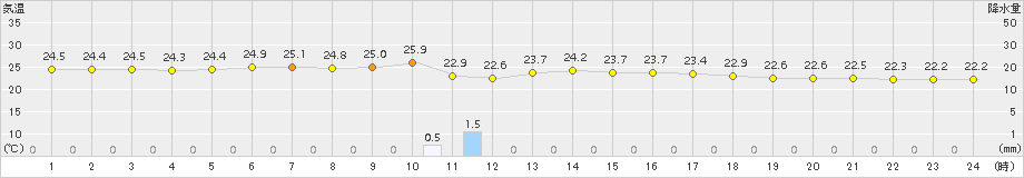 瀬戸(>2015年08月17日)のアメダスグラフ