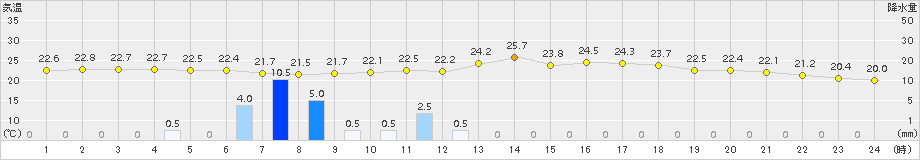 徳佐(>2015年08月17日)のアメダスグラフ