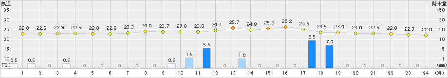 高千穂(>2015年08月17日)のアメダスグラフ