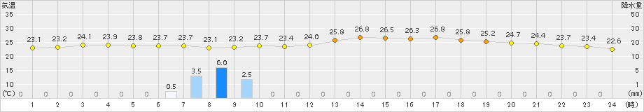 牧之原(>2015年08月17日)のアメダスグラフ