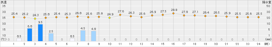 上中(>2015年08月17日)のアメダスグラフ