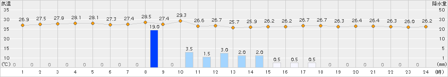 伊是名(>2015年08月17日)のアメダスグラフ