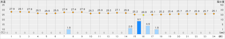 久米島(>2015年08月17日)のアメダスグラフ