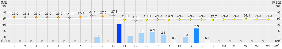 渡嘉敷(>2015年08月17日)のアメダスグラフ