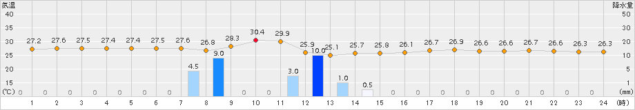 那覇(>2015年08月17日)のアメダスグラフ