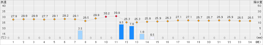 安次嶺(>2015年08月17日)のアメダスグラフ