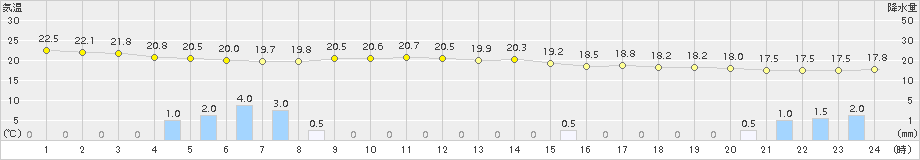 神恵内(>2015年08月18日)のアメダスグラフ