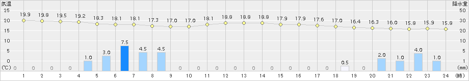 厚真(>2015年08月18日)のアメダスグラフ