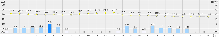 伊達(>2015年08月18日)のアメダスグラフ