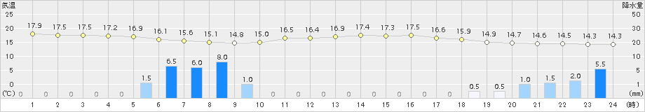 日高(>2015年08月18日)のアメダスグラフ