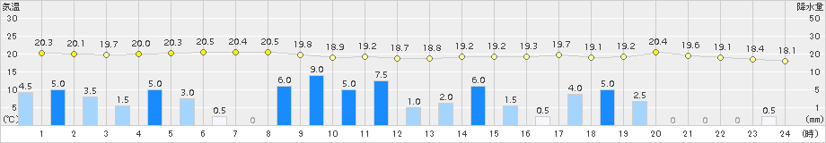 脇野沢(>2015年08月18日)のアメダスグラフ