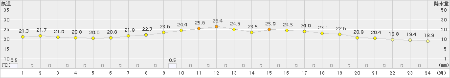 金山(>2015年08月18日)のアメダスグラフ