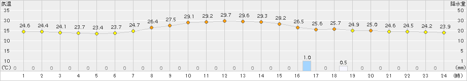 海陽(>2015年08月18日)のアメダスグラフ