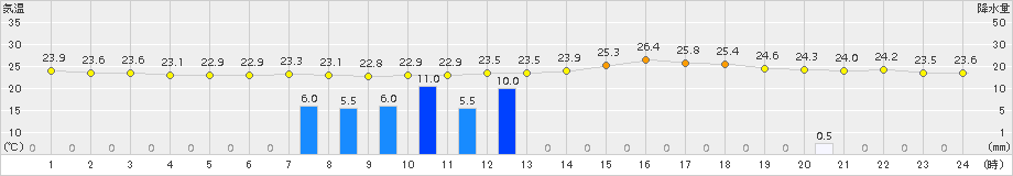 大口(>2015年08月18日)のアメダスグラフ