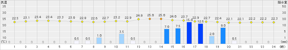 輝北(>2015年08月18日)のアメダスグラフ