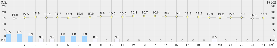 雄武(>2015年08月19日)のアメダスグラフ