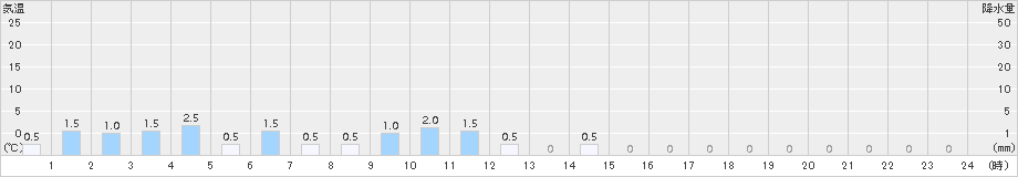 糸櫛別(>2015年08月19日)のアメダスグラフ