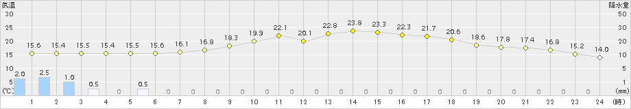 新和(>2015年08月19日)のアメダスグラフ