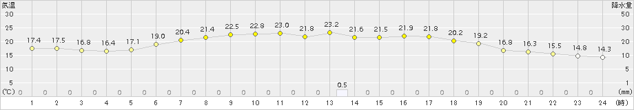 今金(>2015年08月19日)のアメダスグラフ