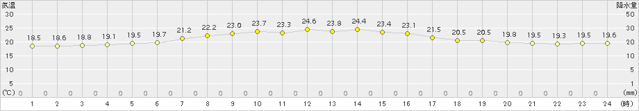 六ケ所(>2015年08月19日)のアメダスグラフ