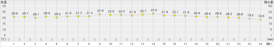 宮古(>2015年08月19日)のアメダスグラフ