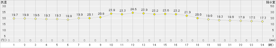 湯本(>2015年08月19日)のアメダスグラフ
