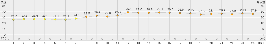 越廼(>2015年08月19日)のアメダスグラフ