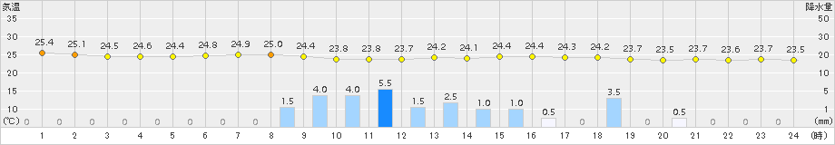 内海(>2015年08月19日)のアメダスグラフ