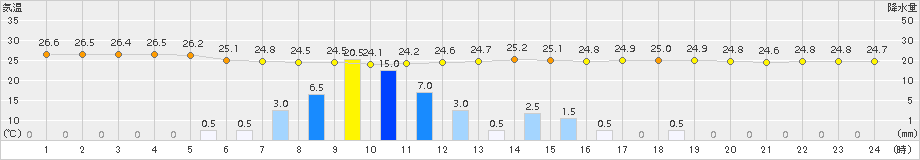 高松(>2015年08月19日)のアメダスグラフ