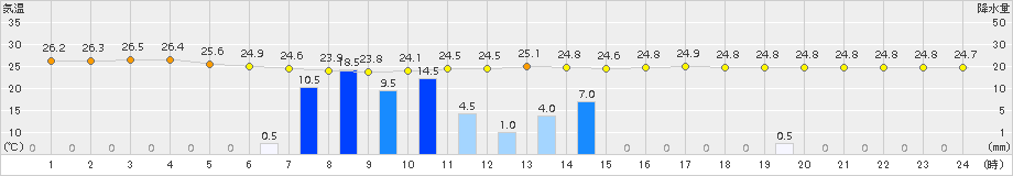 多度津(>2015年08月19日)のアメダスグラフ