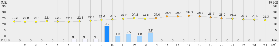 黒木(>2015年08月19日)のアメダスグラフ