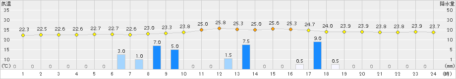 院内(>2015年08月19日)のアメダスグラフ