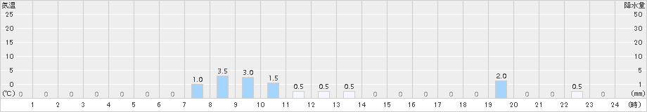 長浦岳(>2015年08月19日)のアメダスグラフ