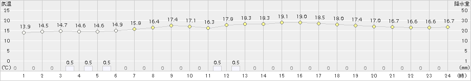 志比内(>2015年08月20日)のアメダスグラフ