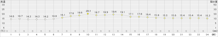 遠軽(>2015年08月20日)のアメダスグラフ