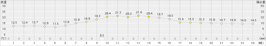 留辺蘂(>2015年08月20日)のアメダスグラフ