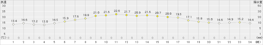 別海(>2015年08月20日)のアメダスグラフ