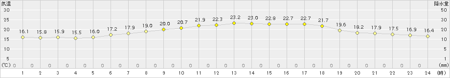日高門別(>2015年08月20日)のアメダスグラフ